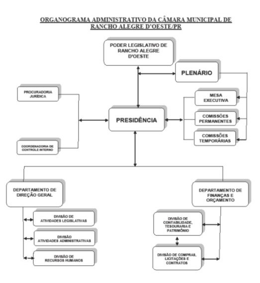 Organograma Administrativo